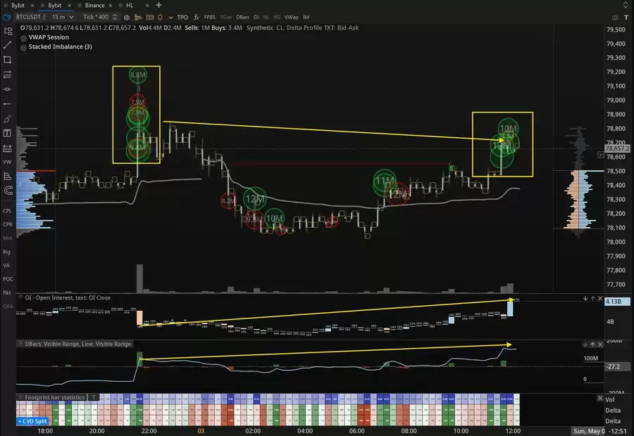 比特币（BTC）价格直逼79000美元,迈向1月后最高周收盘价