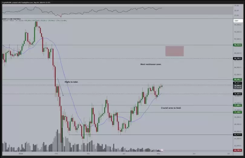 比特币（BTC）强势反弹,交易员将8.4万美元设为价格目标