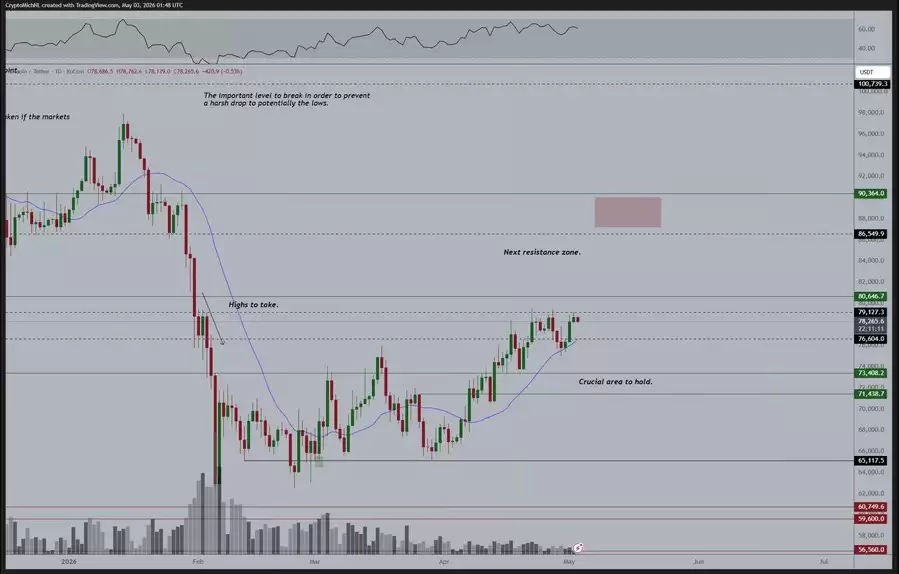 比特币（BTC）价格直逼79000美元,迈向1月后最高周收盘价