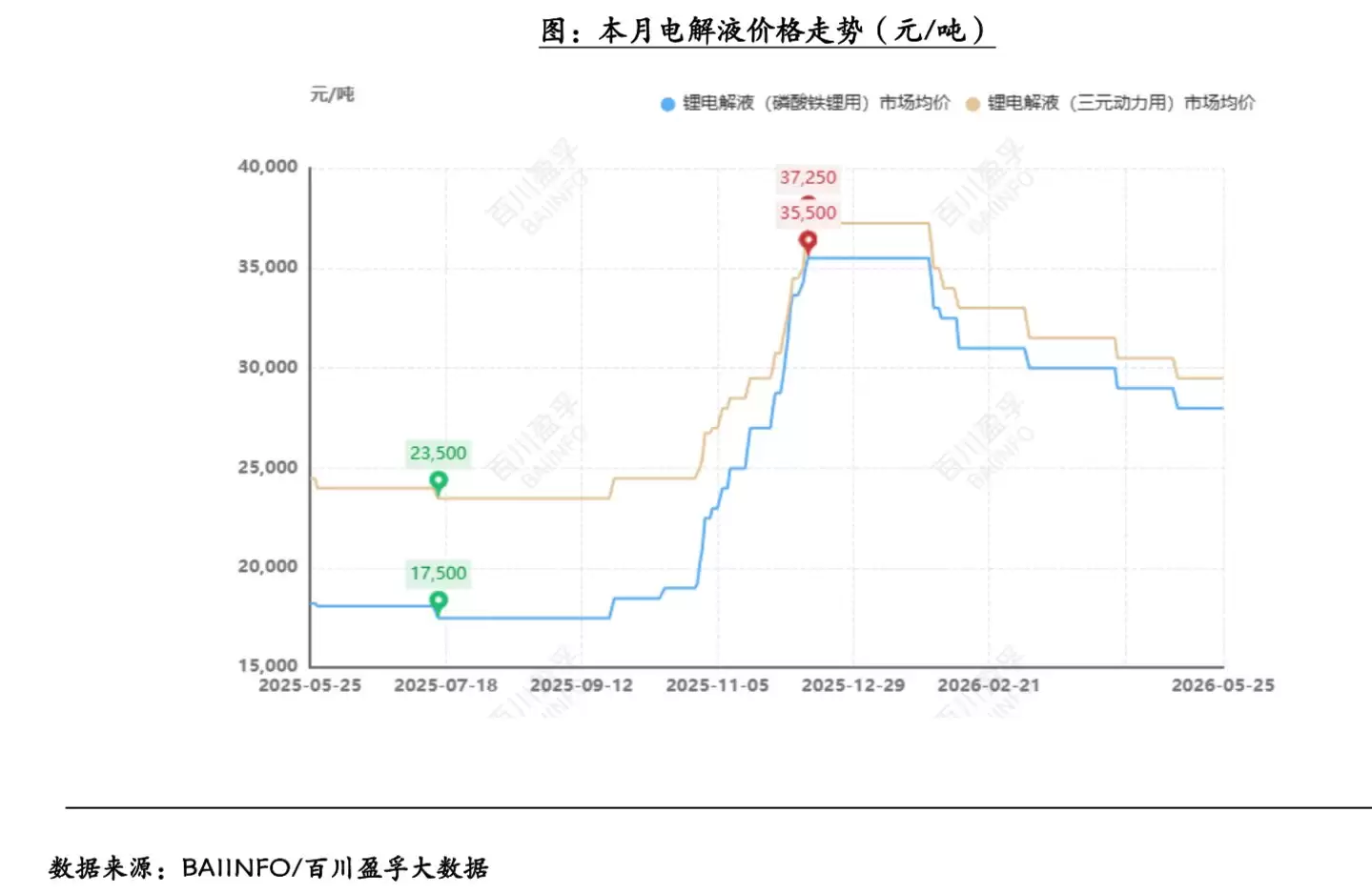 （电解液价格走势）