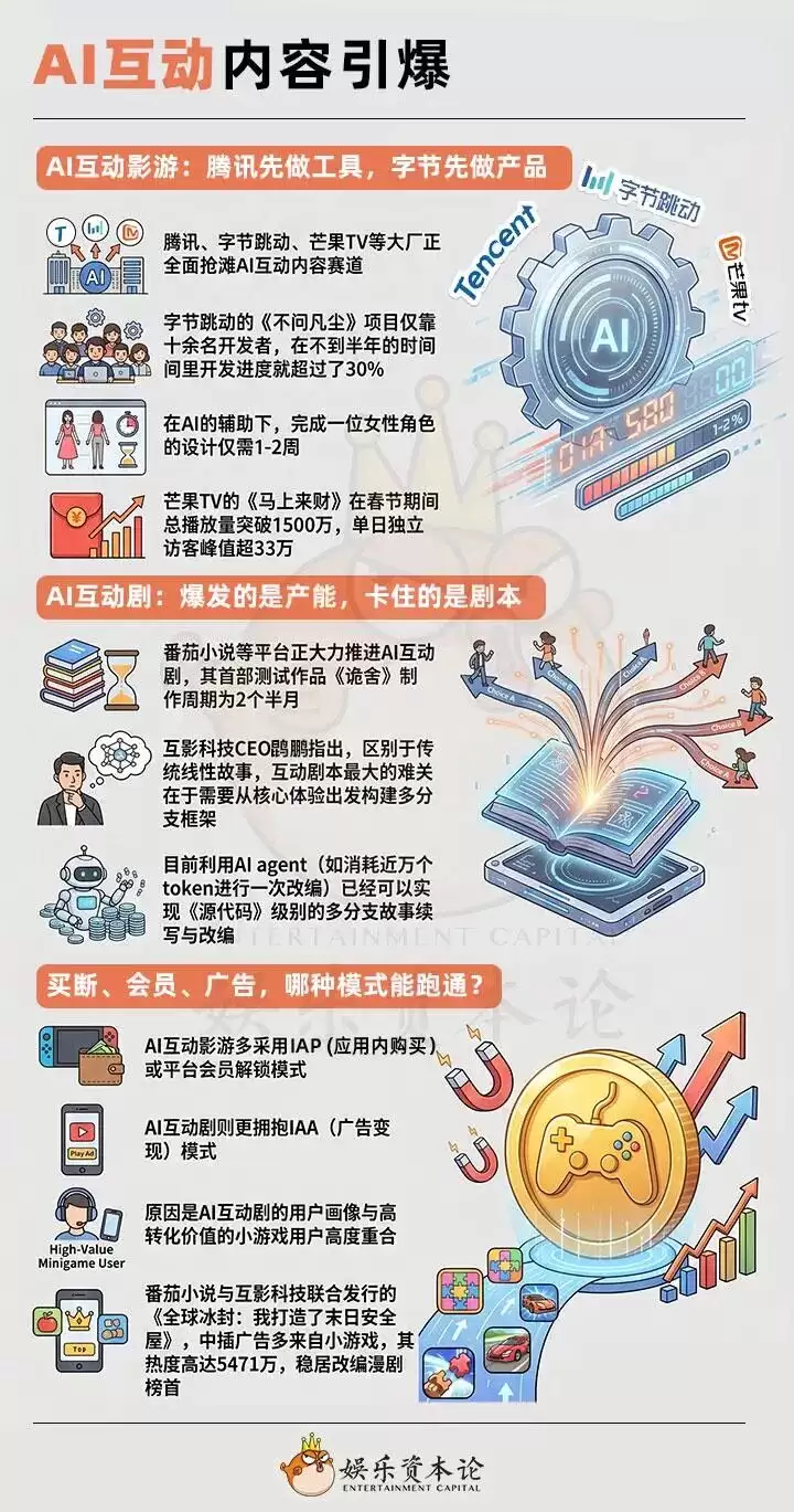 周星驰入局、字节腾讯押注，AI互动到了爆发前夜？