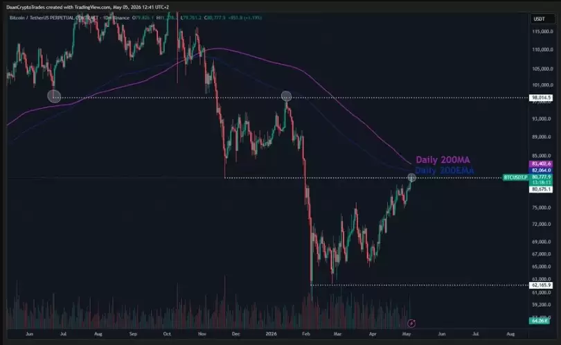 比特币（BTC）短期持有者成本基础升至9.2万美元，此价位成下一价格关键目标