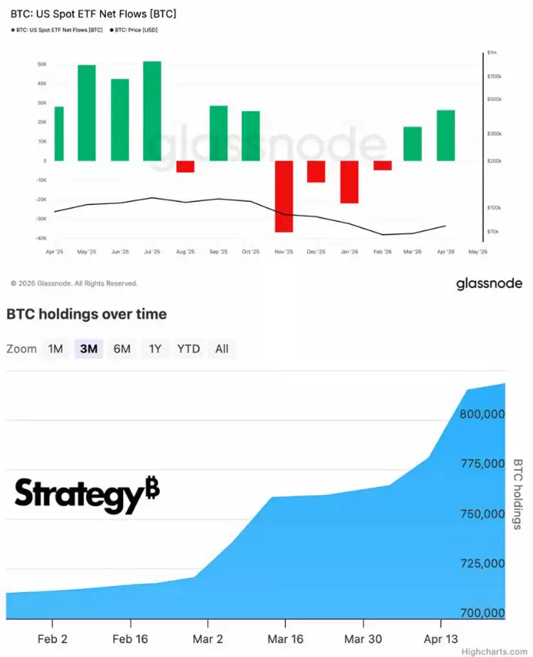 比特币（BTC）剑指9.6万美元,机构日吸纳量达每日供应量500%