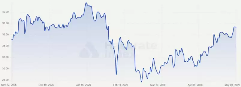 股市创新高、矿工利润飙升,比特币（BTC）冲击8.5万美元可能性几何？