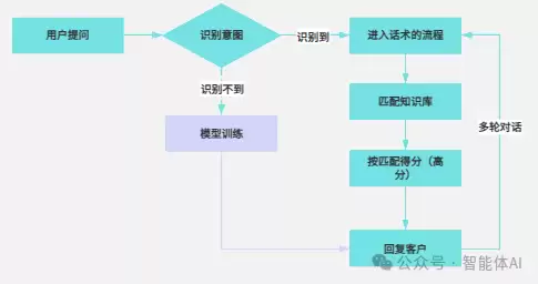 智能问答系统流程详解：多轮对话与模型训练的技术要点及案例