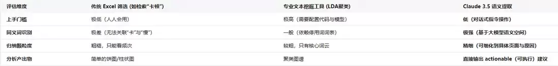 怎么处理海量问卷数据？用 Claude 3.5 快速提取用户核心痛点的实战教程