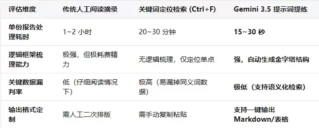 怎么将万字资料压缩成一页纸？用 Gemini 3.5 做信息提炼的实用教程