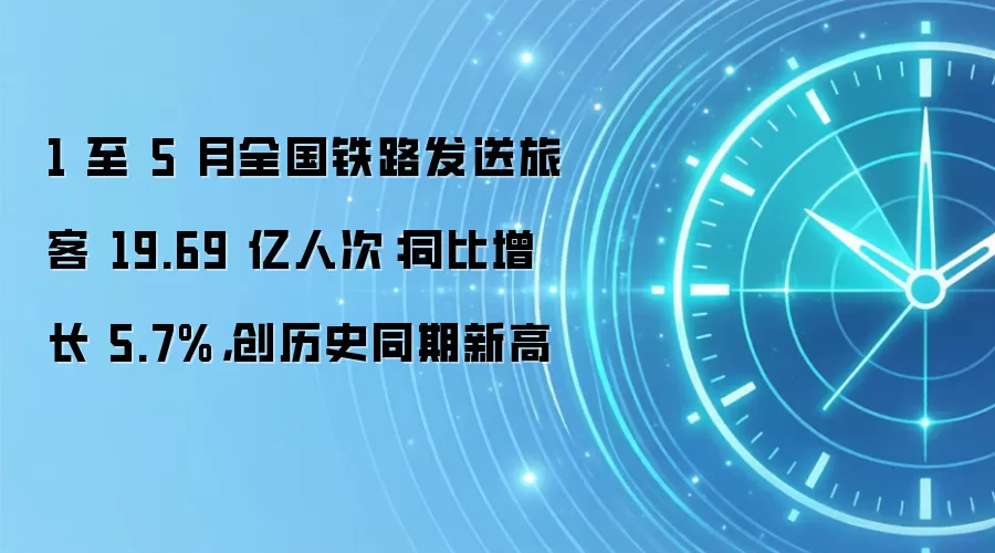 1 至 5 月全国铁路发送旅客 19.69 亿人次：同比增长 5.7%，创历史同期新高