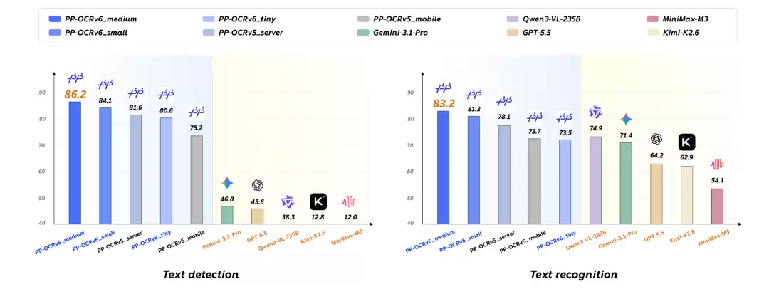 PP-OCRv6正式发布，精度全面跃升，本地浏览器单图预测轰出97ms