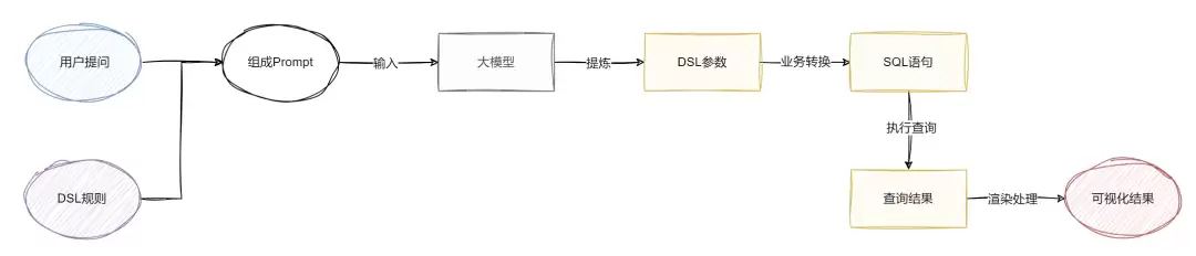 一文分享 ChatBI 实践经验