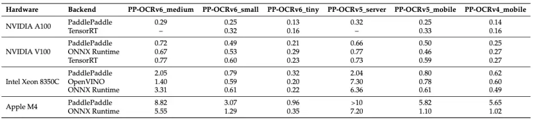 PP-OCRv6正式发布，精度全面跃升，本地浏览器单图预测轰出97ms
