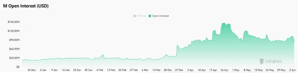 MemeCore最新价格分析:单日跌超14%,2.72 美元支撑位受考验