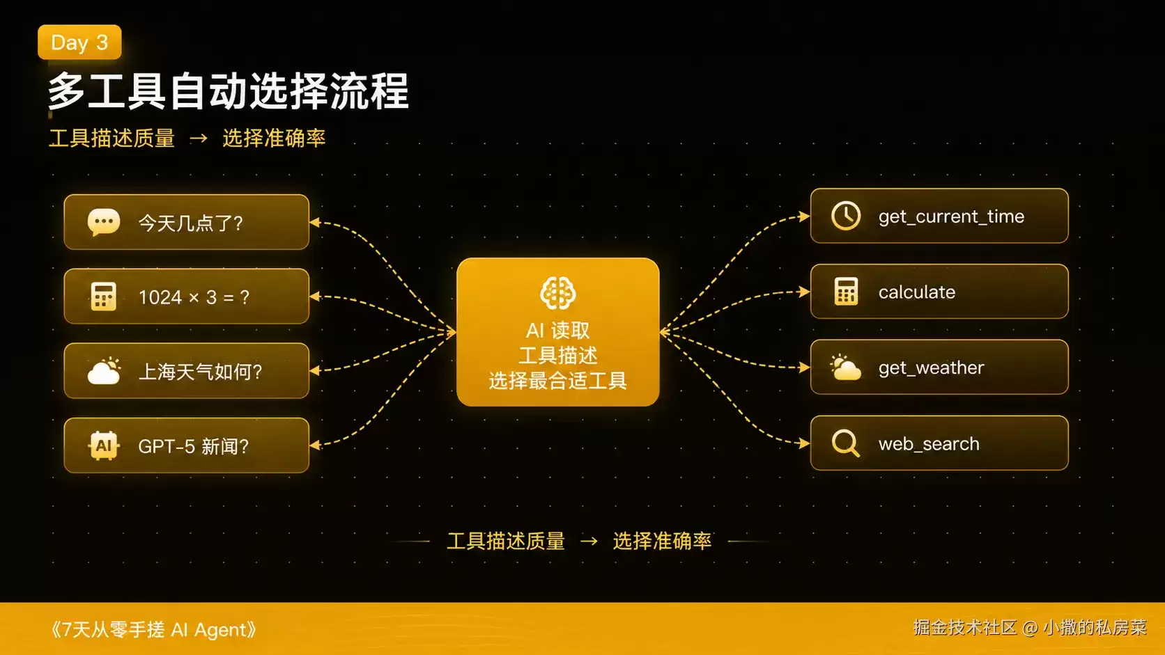 Day 3：多工具时代，Agent 自己选——加入计算器和时间工具