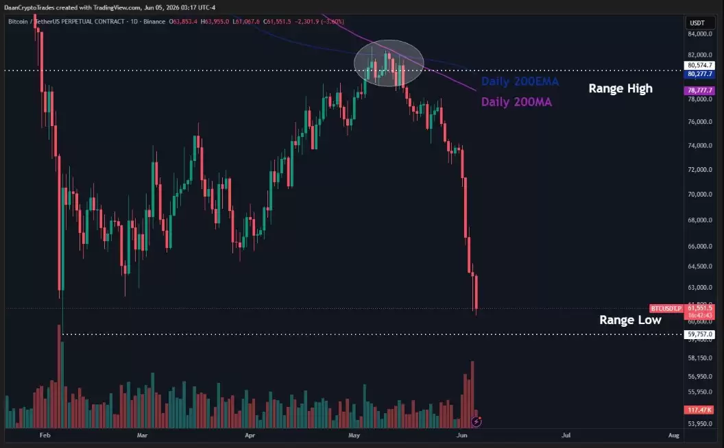 比特币（BTC）跌至6.03万，卖方疲软是转机还是陷阱？