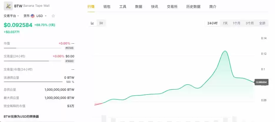BTW是什么币？周涨319%成BTCFi领涨龙头,高波动行情解析