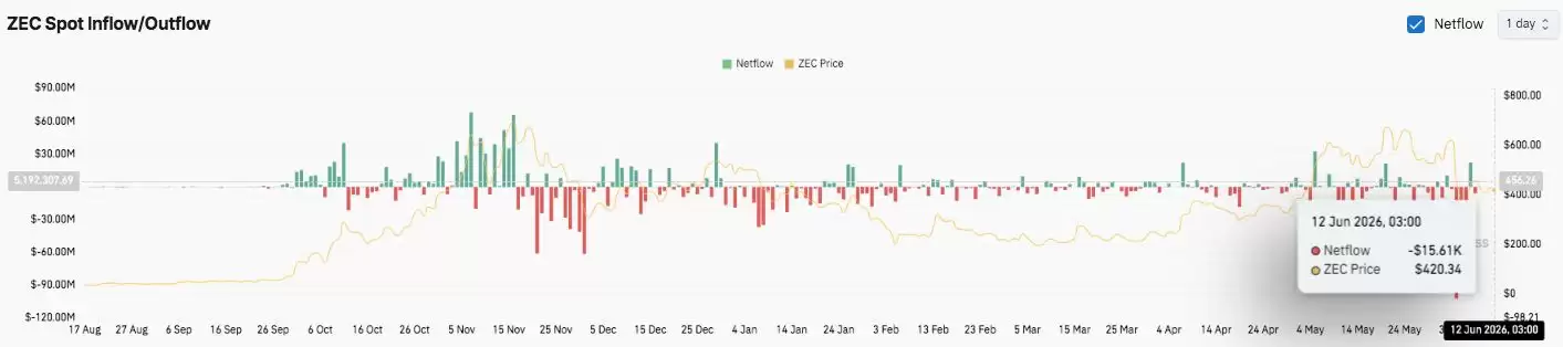 Zcash价格预测:未平仓合约量接近10亿美元,ZEC能否突破450美元？