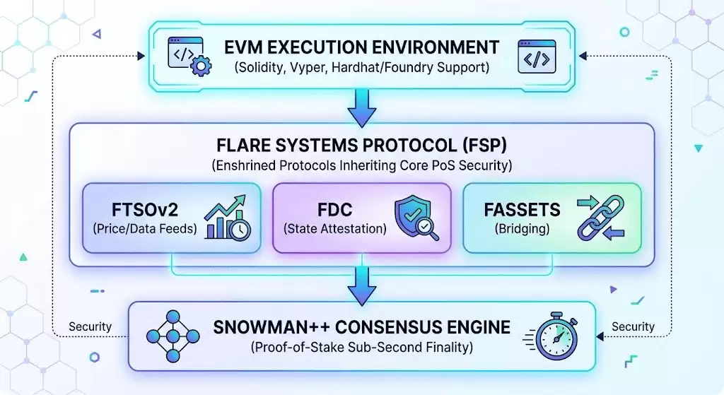 Flare (FLR)币是什么？机制、生态与 XRPFi 应用指南
