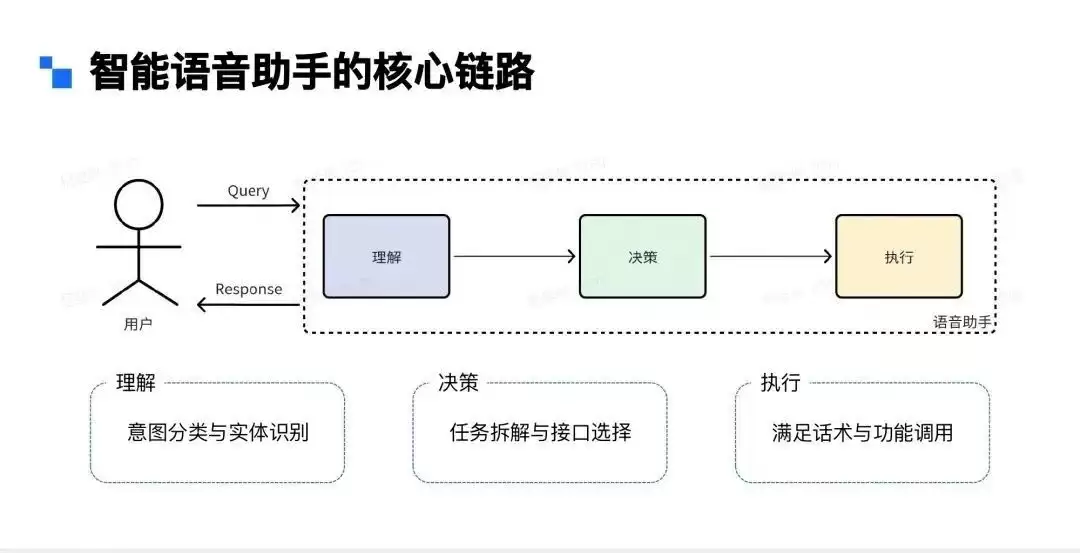Agent行业落地 | 在小爱同学语音助手场景下的应用