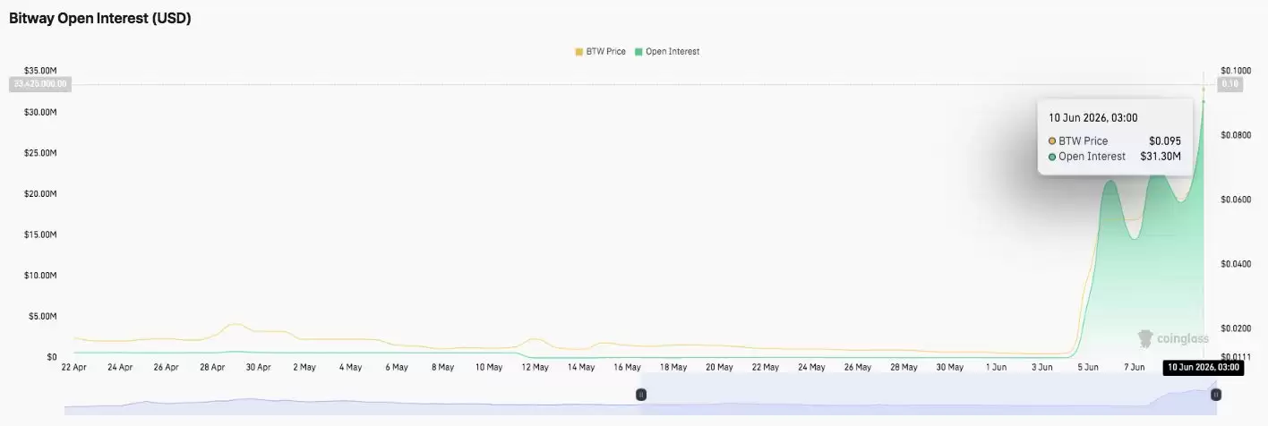 Bitway价格预测:BTW在飙升622%之后,能否继续上涨至0.13美元？