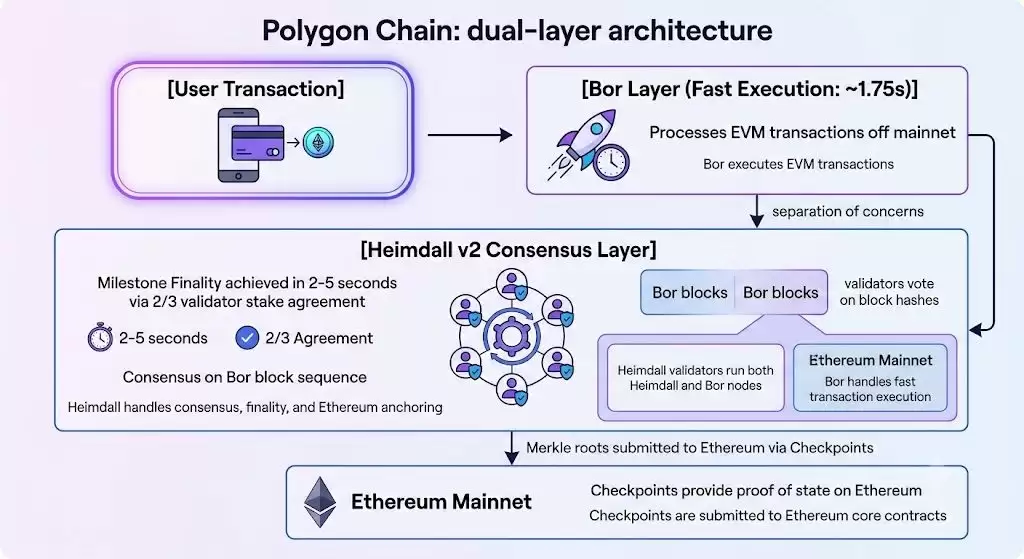 什么是Polygon (POL)币？从侧链到聚合层全解析（2026年）