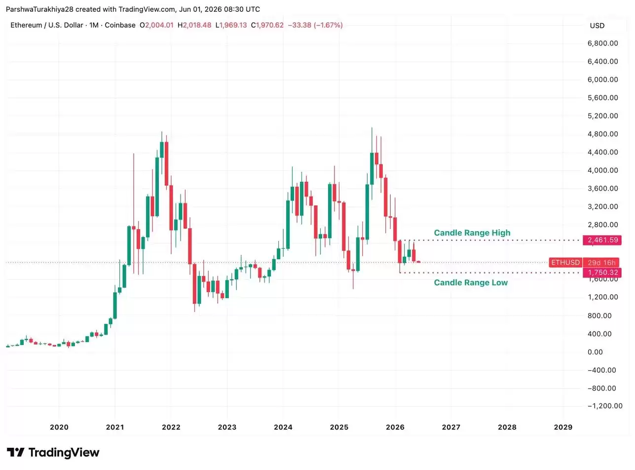 以太坊价格预测（2026年6月）:ETH进入年内最糟糕的月份,月线低点1750 美元