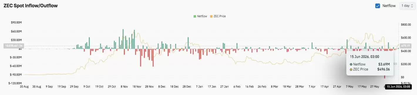 Zcash (ZEC)币价格预测:ZEC 价格上涨超过 15%,逼近 495 美元