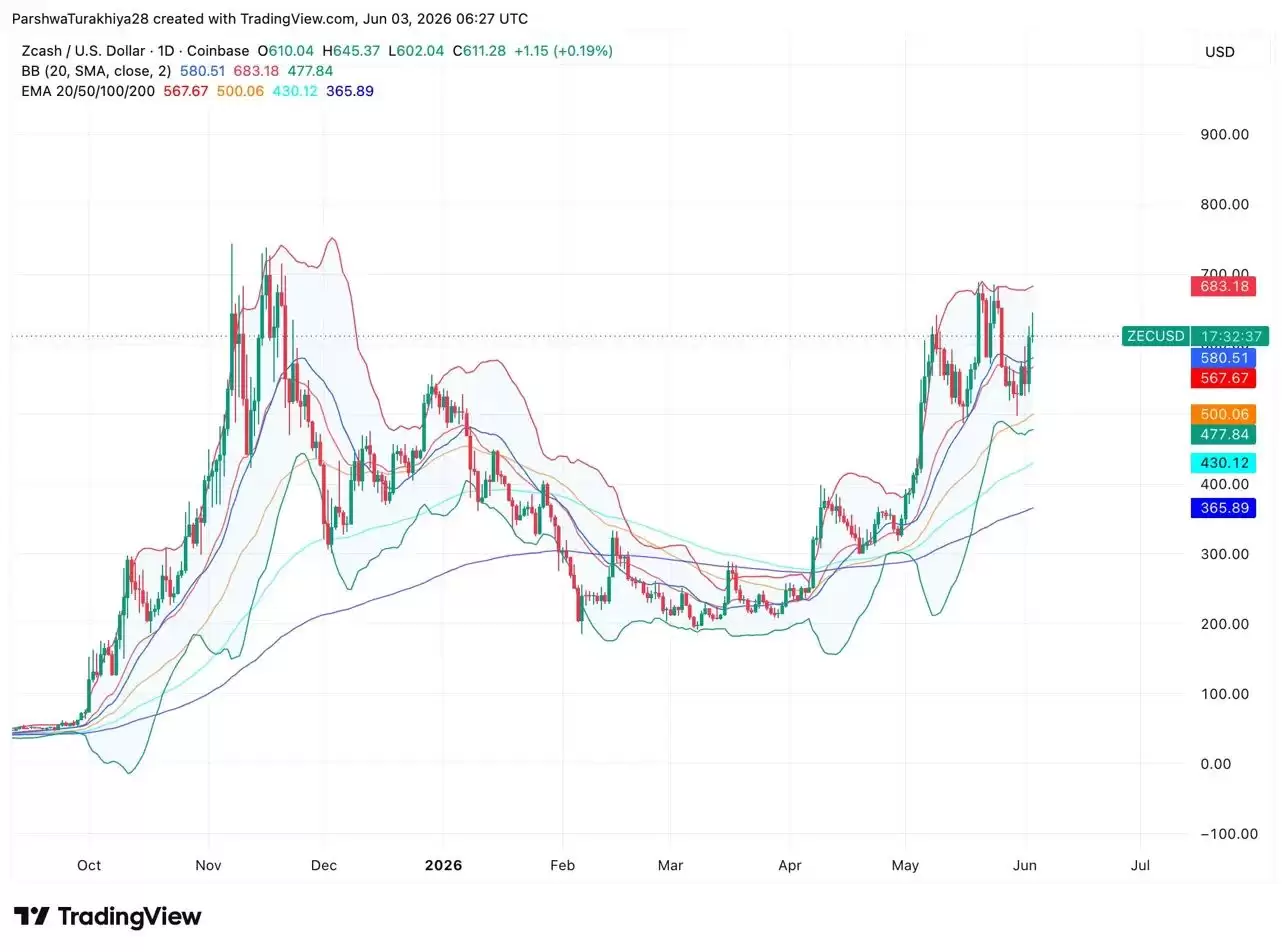 Zcash (ZEC) 币价格预测 2026-2050:Zcash 会很快达到1000 美元吗？
