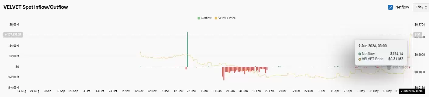 Velvet (VELVET)币价格预测:在上涨240%之后,能否突破0.39美元？