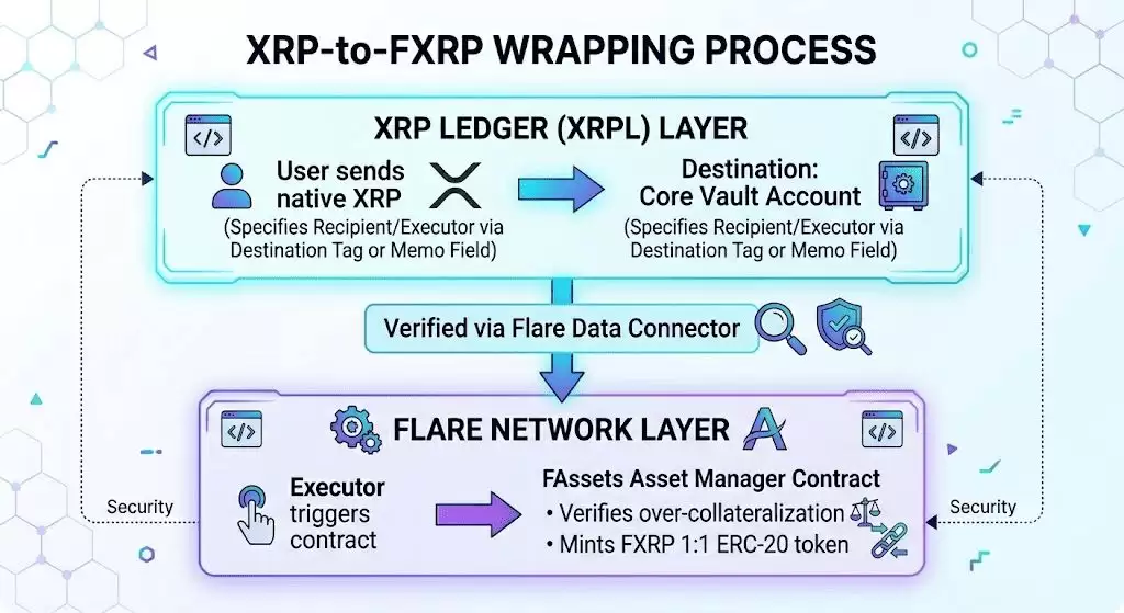 Flare (FLR)币是什么？机制、生态与 XRPFi 应用指南