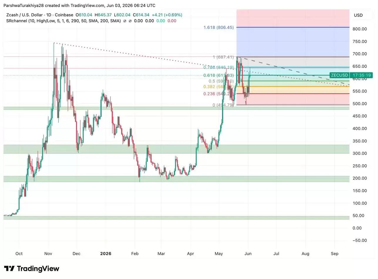 Zcash (ZEC) 币价格预测 2026-2050:Zcash 会很快达到1000 美元吗？