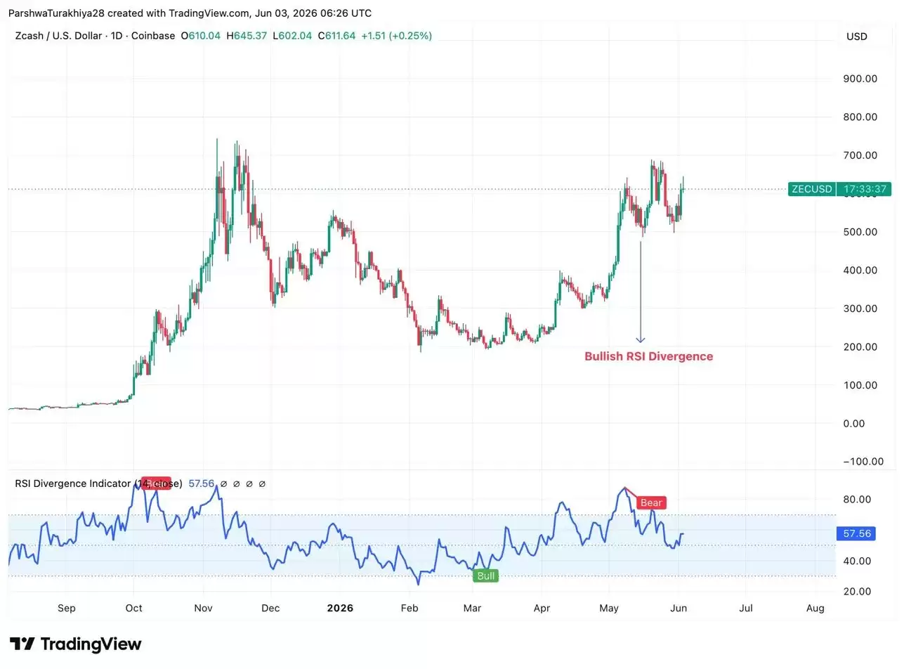 Zcash (ZEC) 币价格预测 2026-2050:Zcash 会很快达到1000 美元吗？