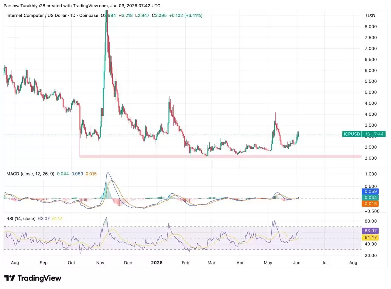 互联网计算机（ICP）币2026-2050年价格预测:ICP会很快达到10美元吗？