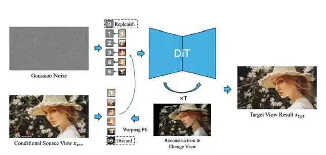 ICLR 2026｜美图提出位置编码场 PE-Field，让 DiT 感知和控制 3D 空间