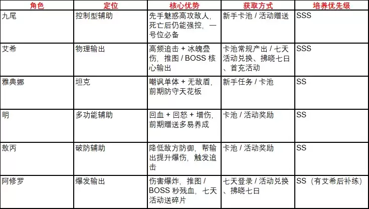 《火线战姬》新手全方位攻略