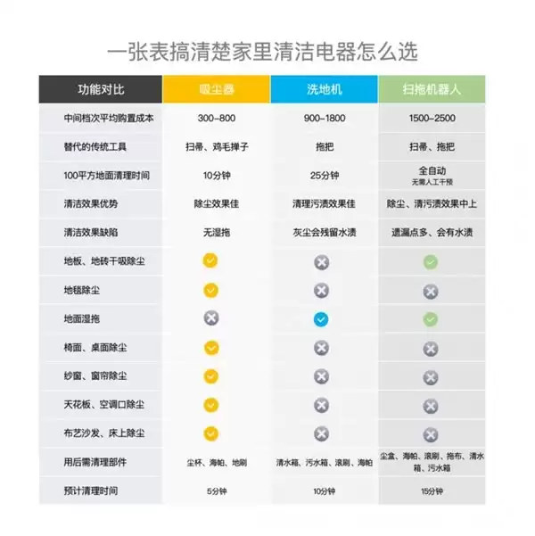 租房打工人清洁别乱买，洗地机、扫地机器人、自集尘吸尘器用过才知道
