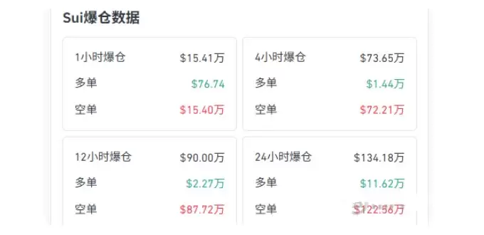 SUI行情突变复盘:122万空头连环出局,1.66倍杠杆散户盲目抄底