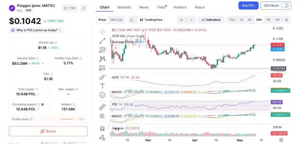 POL(原MATIC)价格预测:Polygon迁移已完成,价格尚未恢复原因分析