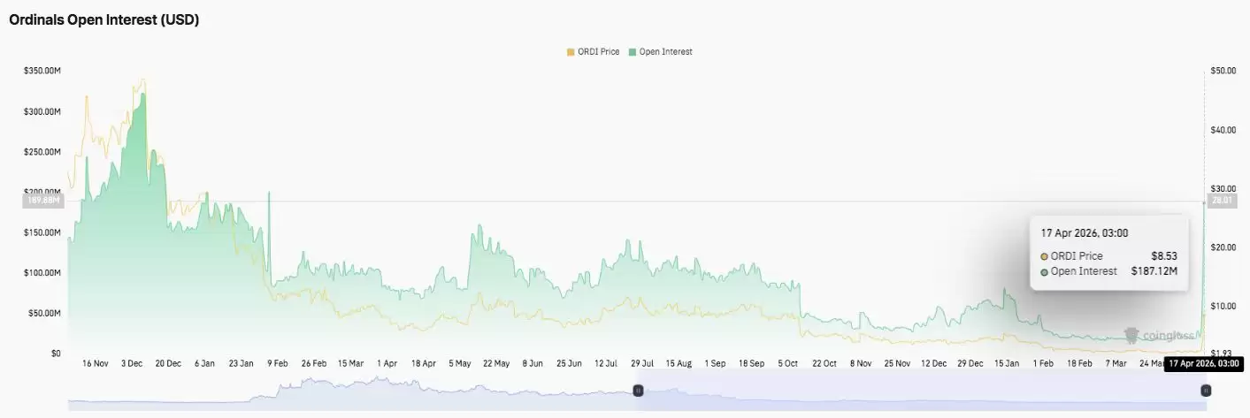 ORDI价格预测:ORDI币飙升220%,多头能否守住7.4美元的涨势?