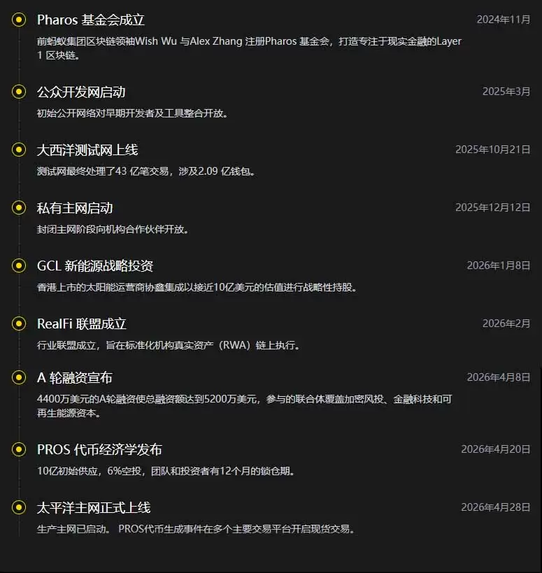 Pharos (PROS)币深度解析:主网、代币经济学与 RealFi 竞赛