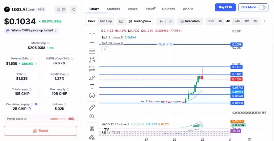 CHIP币价格预测:目标价0.10美元已达,现在买入是否为时已晚?