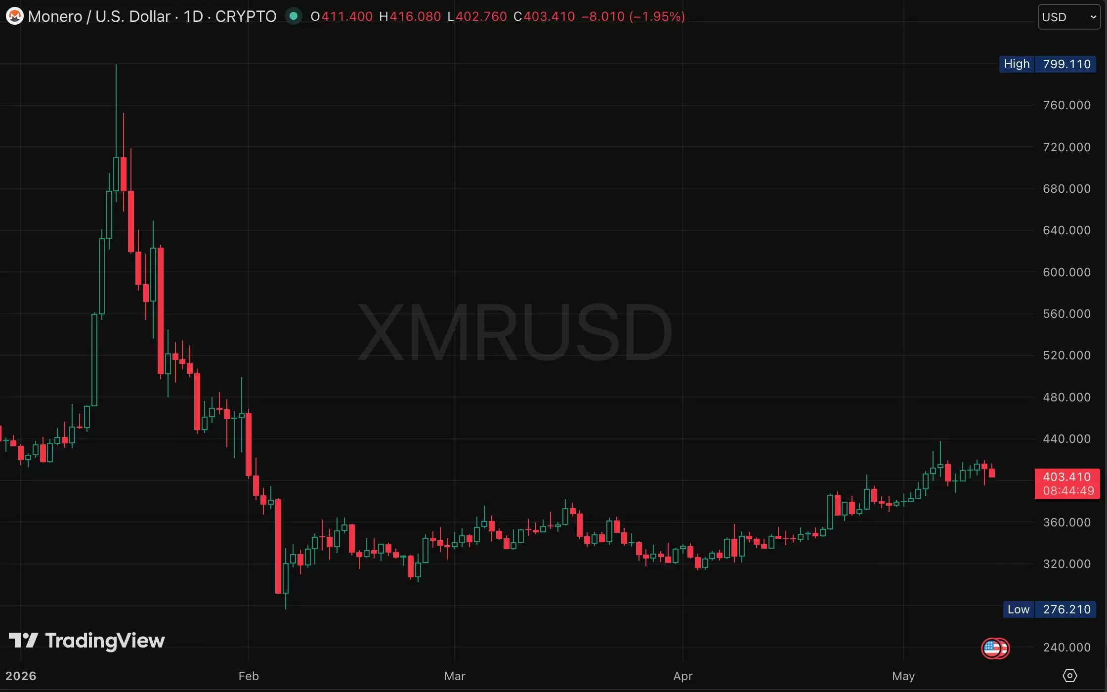 门罗币 (XMR) 推出了重要的 FCMP++ 隐私测试网: 下一步走势如何？