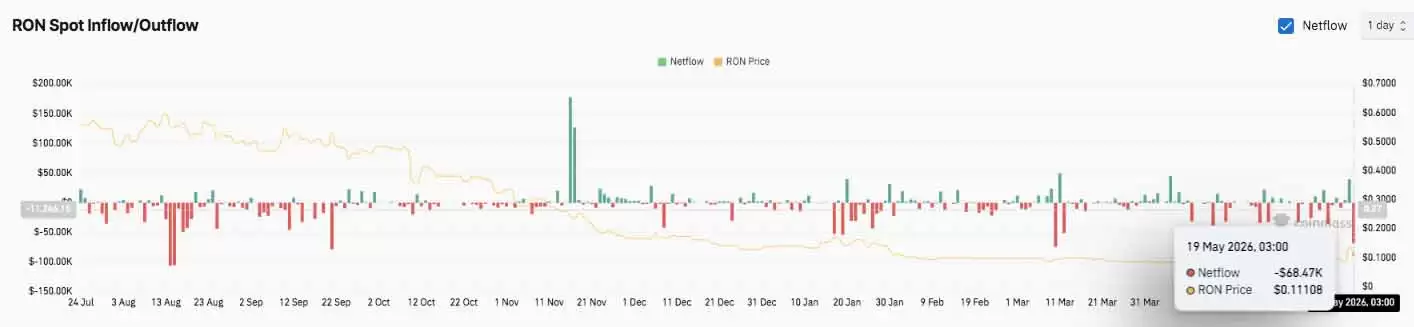 Ronin（RON)币价格预测:Coinbase上 Ronin 推动RON币飙升 28%
