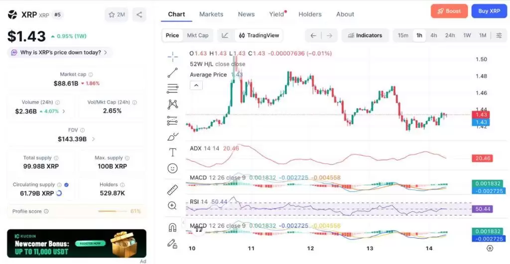 XRP币价格:坚守 1.38 美元上方,或将开启新一轮上涨行情