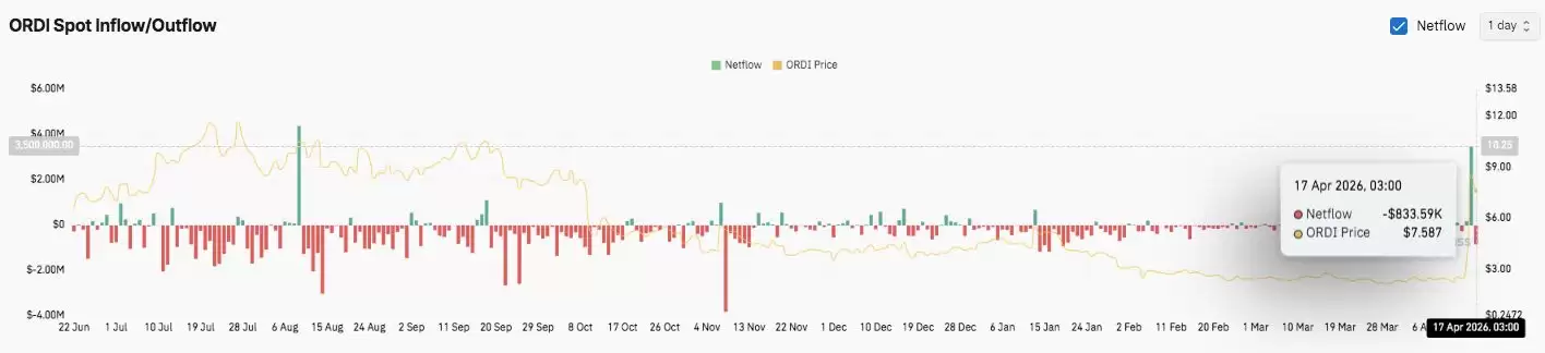 ORDI价格预测:ORDI币飙升220%,多头能否守住7.4美元的涨势?