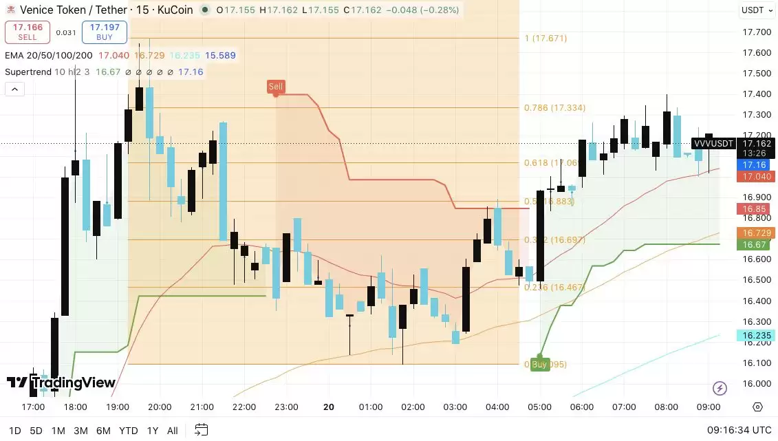 Venice Token(VVV) 币价格预测:多头目标突破 17.67 美元,涨幅 19%