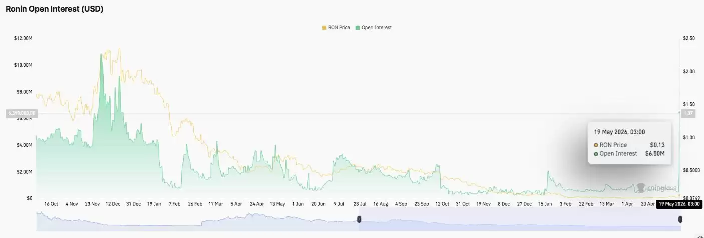 Ronin（RON)币价格预测:Coinbase上 Ronin 推动RON币飙升 28%