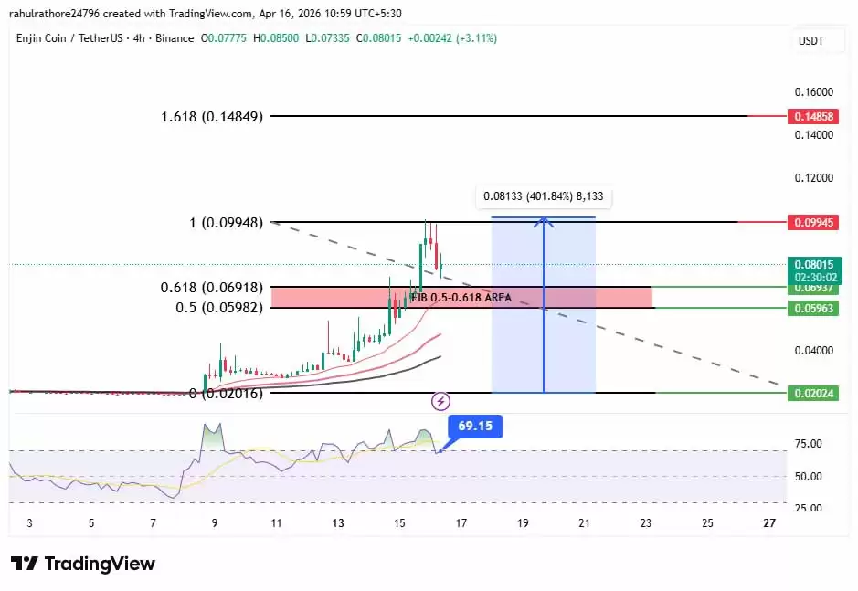 Enjin 代币价格预测:ENJ 主网上线 5 月 18 日,价格将上涨 24%