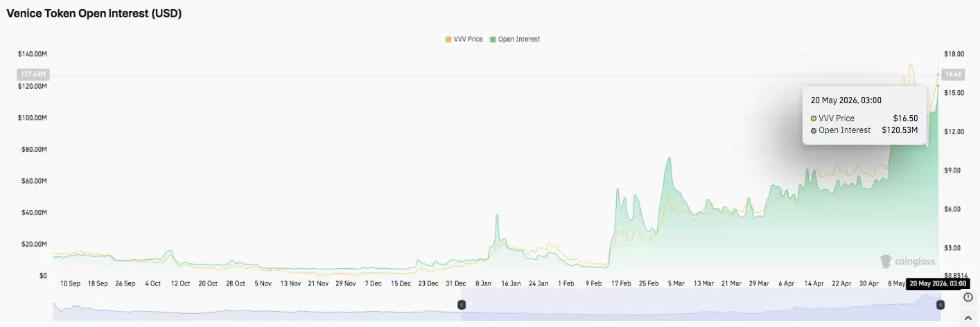 Venice Token(VVV) 币价格预测:多头目标突破 17.67 美元,涨幅 19%