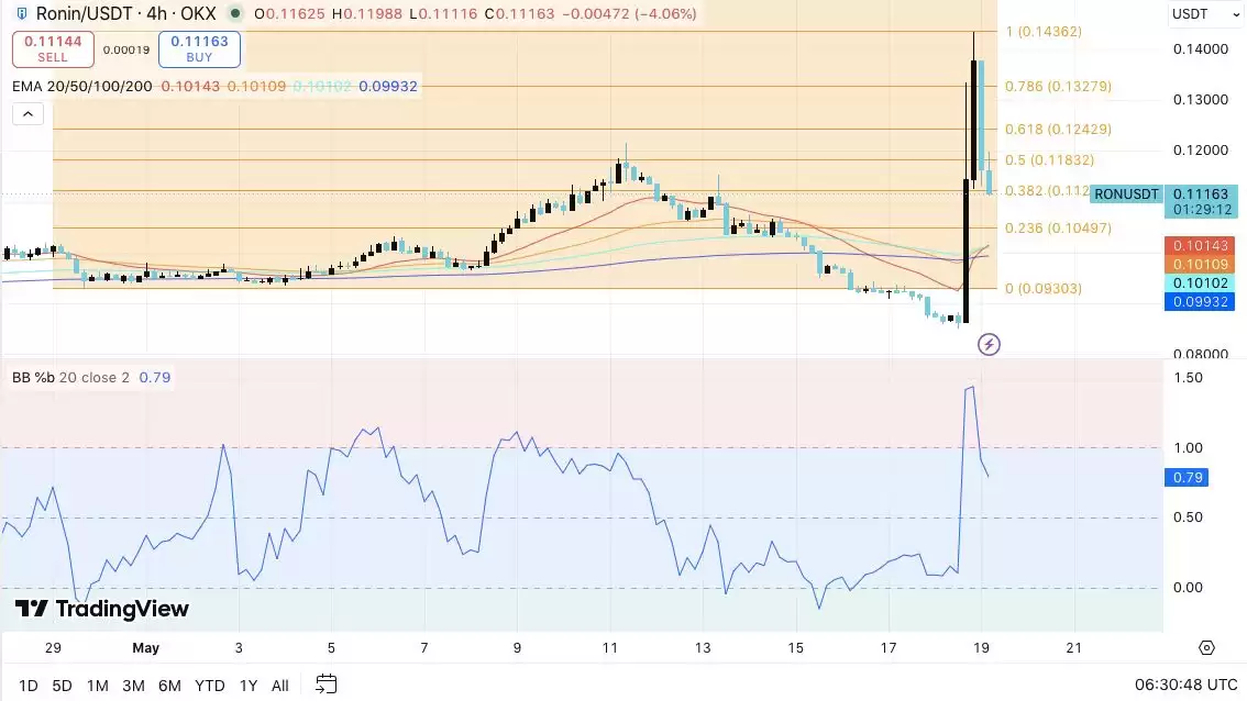 Ronin（RON)币价格预测:Coinbase上 Ronin 推动RON币飙升 28%
