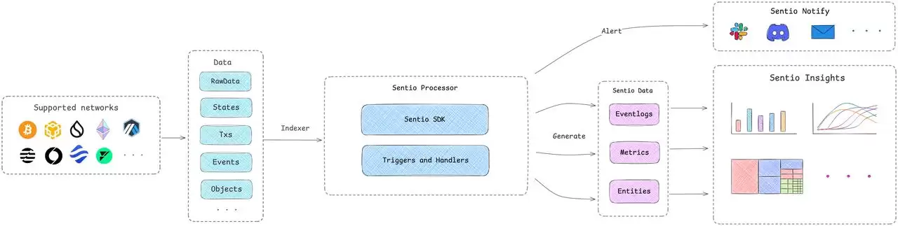 什么是 Sentio (ST)币？技术架构、 ST代币实用性以及功能介绍